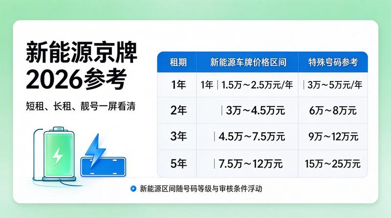2026年车牌政策变化